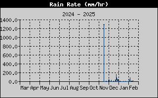 Rain Rate