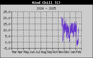 Wind Speed