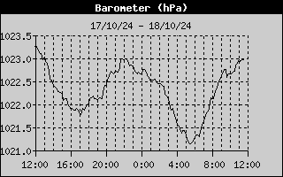 Barometer