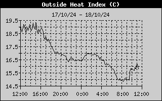 Heat Index