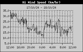 Hi Wind Speed