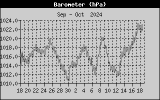 Heat Index