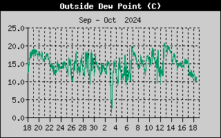 Wind Chill