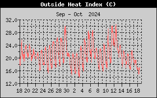 Wind Direction