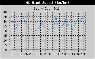 Hi Wind Speed