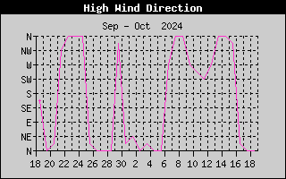 Hi Wind Speed