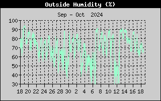 Outside Humidity