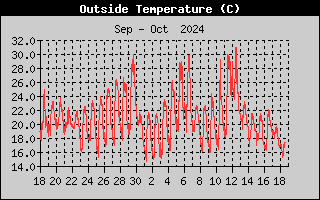 Outside Temp