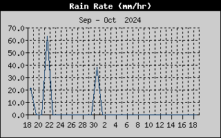 Rain Rate