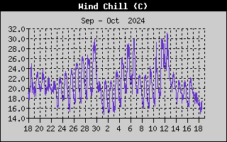 Wind Speed