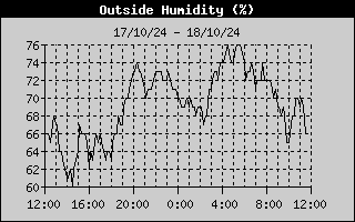 Outside Humidity