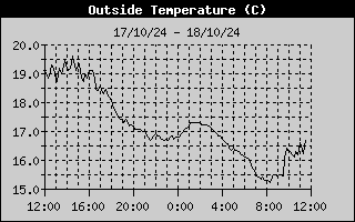 Outside Temp