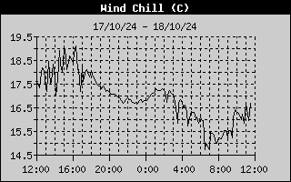 Wind Chill