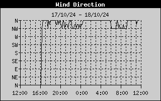 Wind Direction