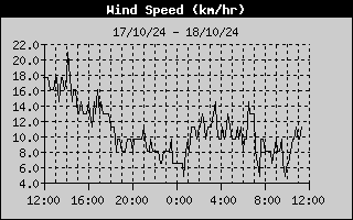 Wind Speed