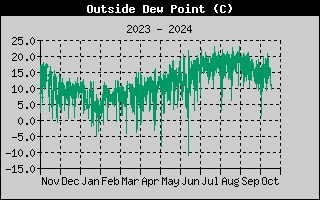 Wind Chill