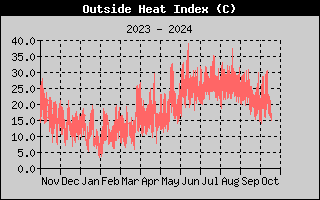 Wind Direction