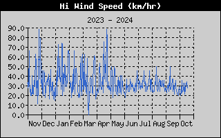 Hi Wind Speed