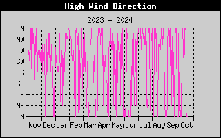 Hi Wind Speed