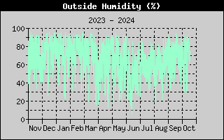 Outside Humidity