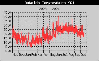 Outside Temp