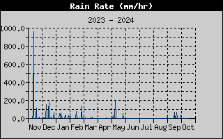 Rain Rate