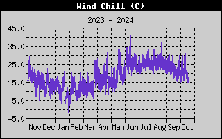 Wind Speed