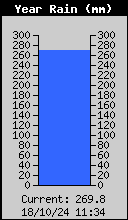 Yearly Rain Total