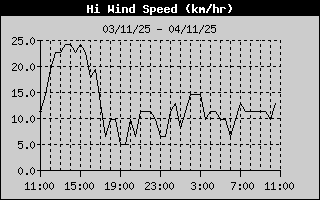 Hi Wind Speed