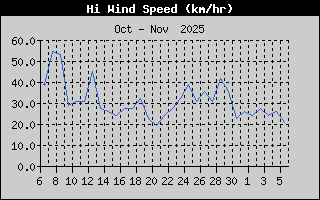Hi Wind Speed