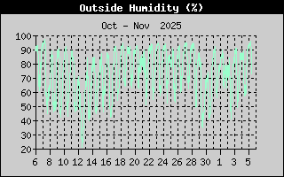 Outside Humidity