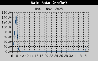 Rain Rate