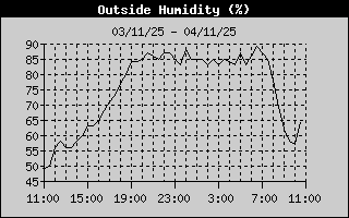 Outside Humidity