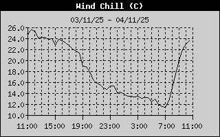 Wind Chill