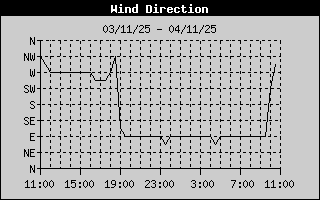 Wind Direction