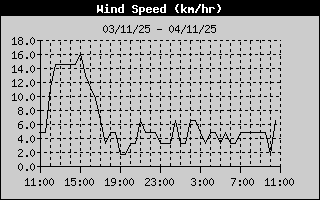Wind Speed