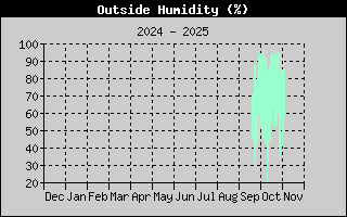Outside Humidity
