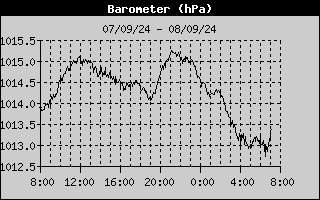 Barometer