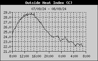 Heat Index