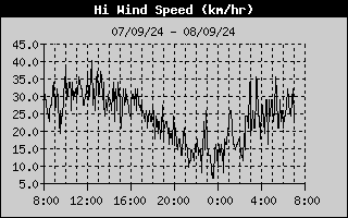 Hi Wind Speed