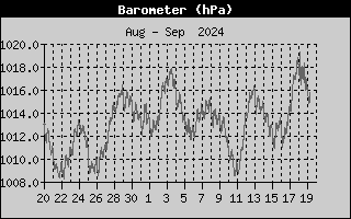 Heat Index