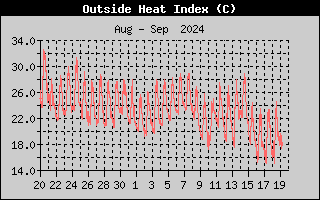 Wind Direction