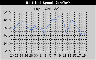 Hi Wind Speed