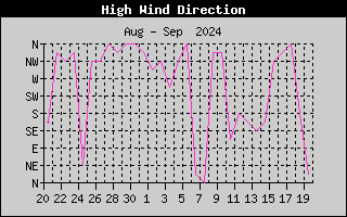 Hi Wind Speed