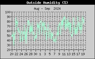 Outside Humidity