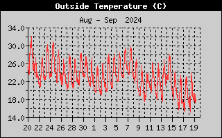 Outside Temp