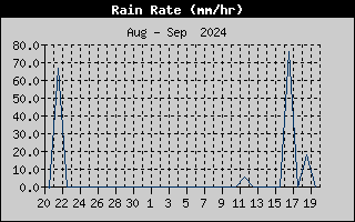 Rain Rate