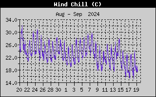 Wind Speed