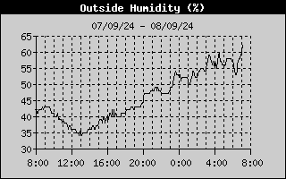 Outside Humidity