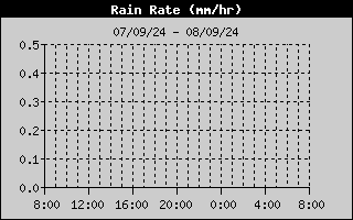 Rain Rate